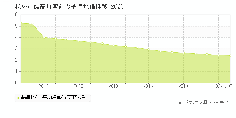 松阪市飯高町宮前の基準地価推移グラフ 