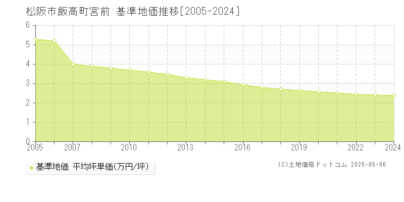 飯高町宮前(松阪市)の基準地価推移グラフ(坪単価)[2005-2024年]
