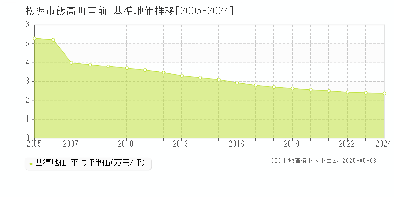 松阪市飯高町宮前の基準地価推移グラフ 