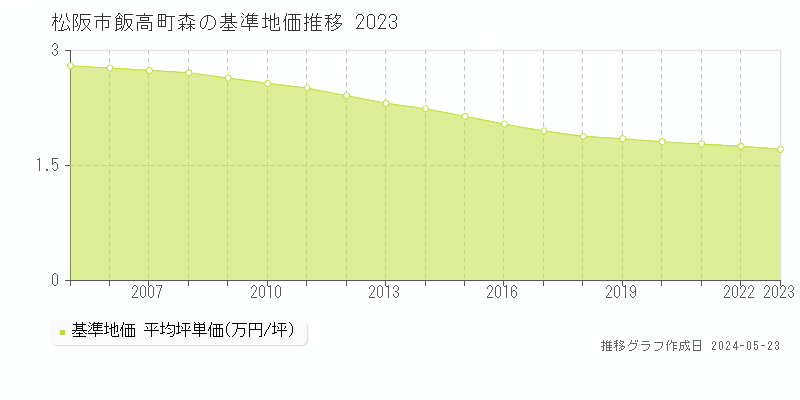 松阪市飯高町森の基準地価推移グラフ 