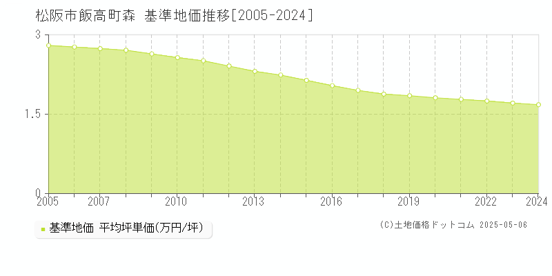 飯高町森(松阪市)の基準地価推移グラフ(坪単価)[2005-2024年]