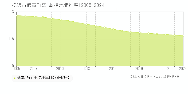 松阪市飯高町森の基準地価推移グラフ 