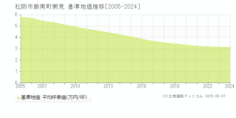 飯南町粥見(松阪市)の基準地価推移グラフ(坪単価)[2005-2024年]