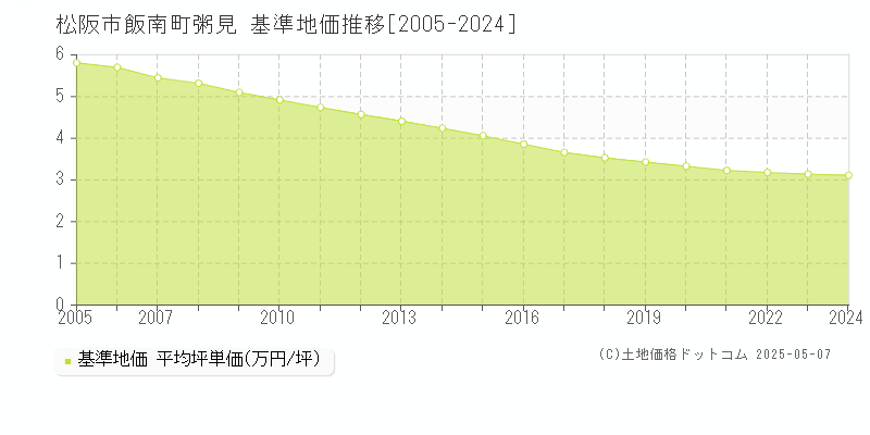 松阪市飯南町粥見の基準地価推移グラフ 