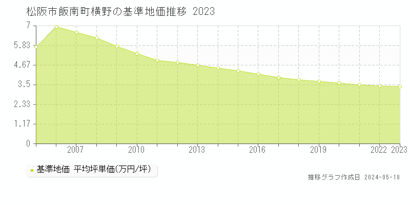 松阪市飯南町横野の基準地価推移グラフ 