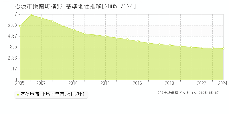 飯南町横野(松阪市)の基準地価推移グラフ(坪単価)[2005-2024年]