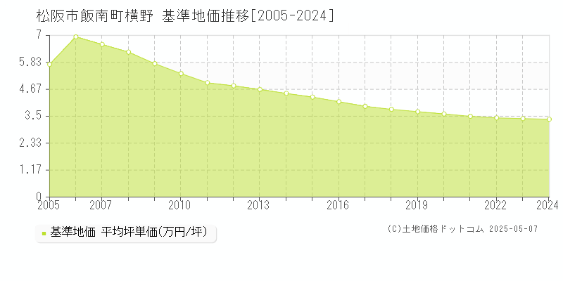 松阪市飯南町横野の基準地価推移グラフ 