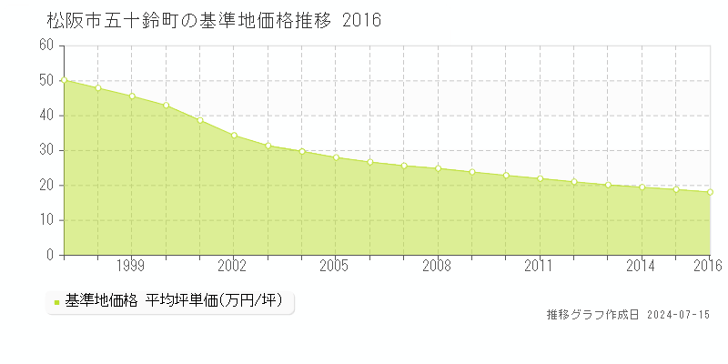 松阪市五十鈴町の基準地価推移グラフ 
