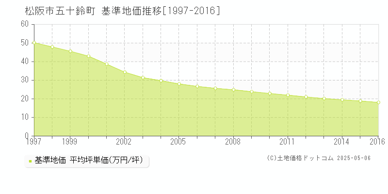 五十鈴町(松阪市)の基準地価推移グラフ(坪単価)[1997-2016年]