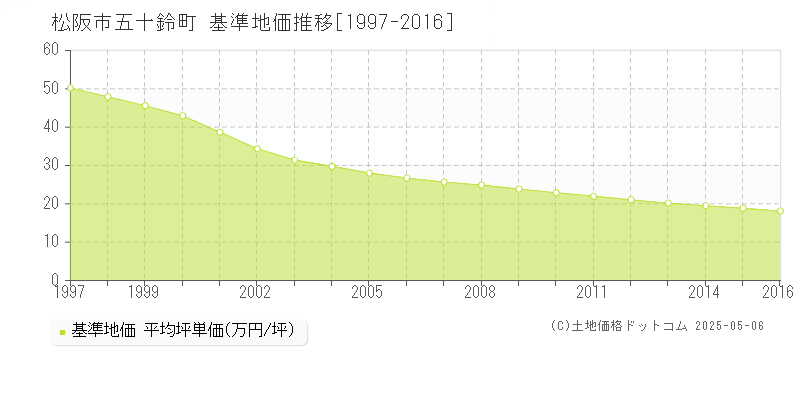 松阪市五十鈴町の基準地価推移グラフ 