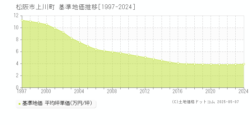 上川町(松阪市)の基準地価推移グラフ(坪単価)[1997-2024年]