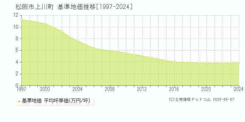 松阪市上川町の基準地価推移グラフ 