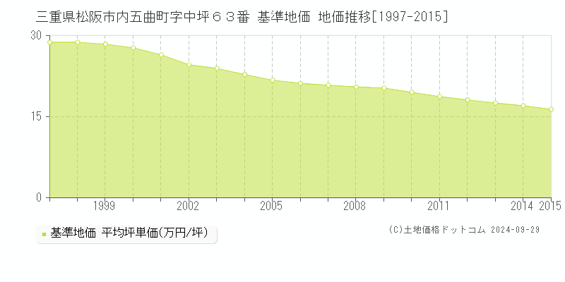 三重県松阪市内五曲町字中坪６３番 基準地価 地価推移[1997-2015]