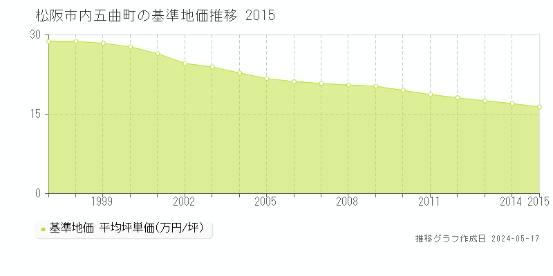 松阪市内五曲町の基準地価推移グラフ 