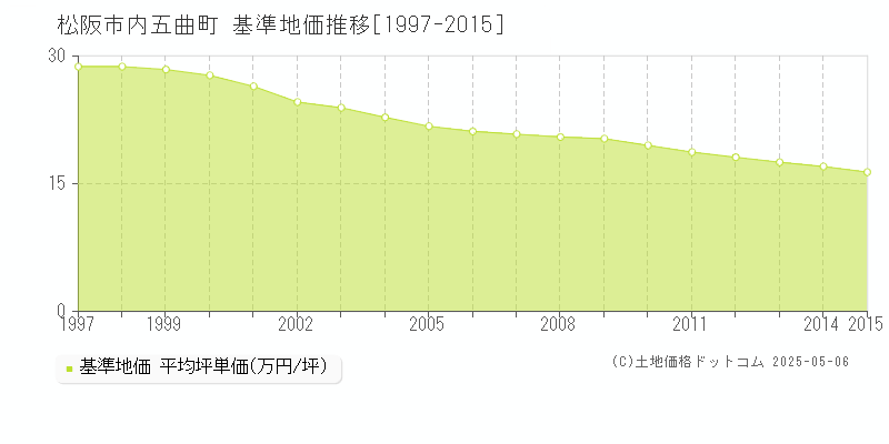 内五曲町(松阪市)の基準地価推移グラフ(坪単価)[1997-2015年]
