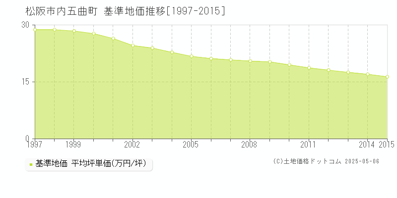 松阪市内五曲町の基準地価推移グラフ 