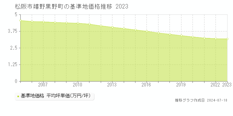 松阪市嬉野黒野町の基準地価推移グラフ 