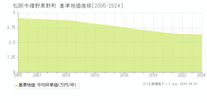 嬉野黒野町(松阪市)の基準地価推移グラフ(坪単価)[2005-2024年]