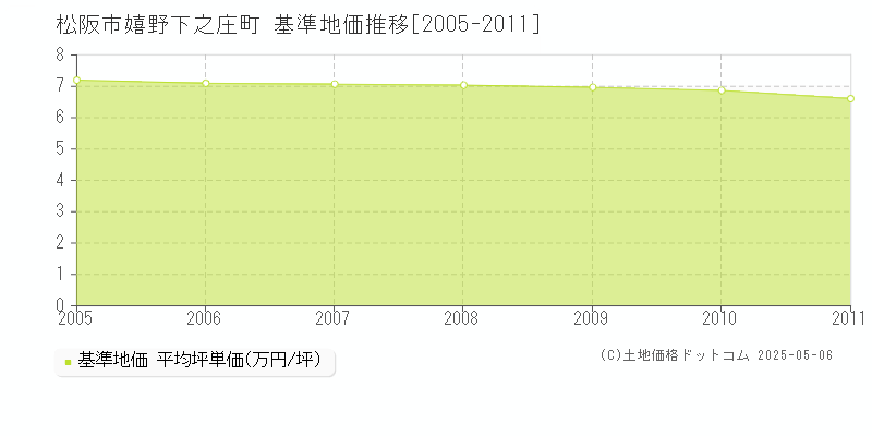嬉野下之庄町(松阪市)の基準地価推移グラフ(坪単価)[2005-2011年]