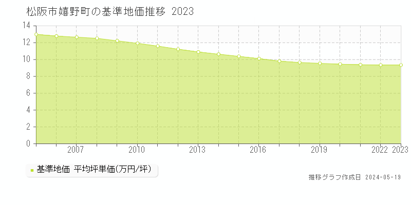 松阪市嬉野町の基準地価推移グラフ 