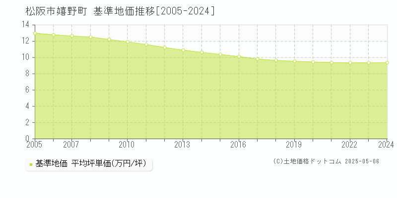 嬉野町(松阪市)の基準地価推移グラフ(坪単価)[2005-2024年]