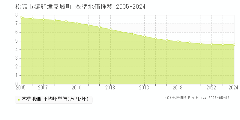 嬉野津屋城町(松阪市)の基準地価推移グラフ(坪単価)[2005-2024年]
