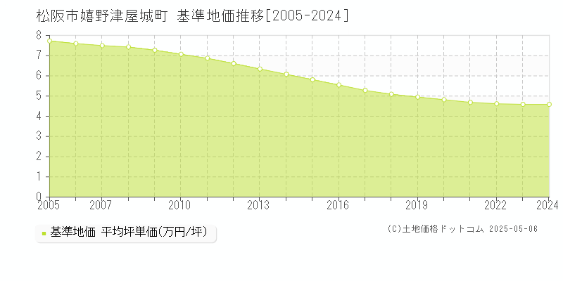 松阪市嬉野津屋城町の基準地価推移グラフ 