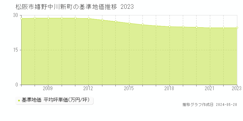松阪市嬉野中川新町の基準地価推移グラフ 