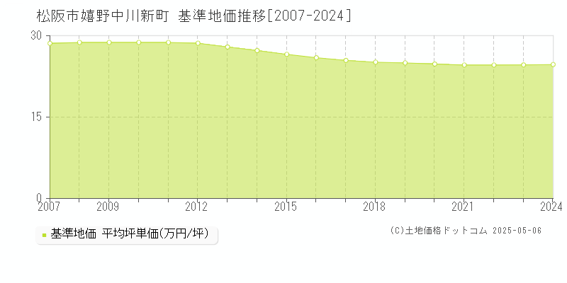 嬉野中川新町(松阪市)の基準地価推移グラフ(坪単価)[2007-2024年]
