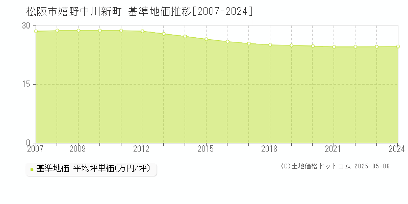 松阪市嬉野中川新町の基準地価推移グラフ 