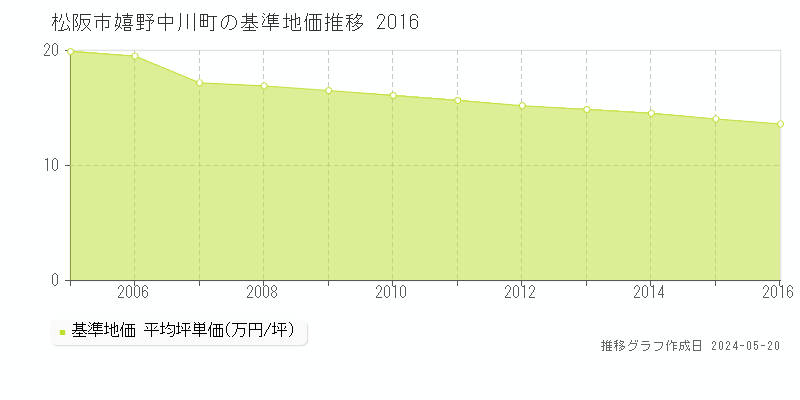 松阪市嬉野中川町の基準地価推移グラフ 