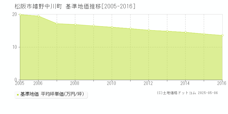 嬉野中川町(松阪市)の基準地価推移グラフ(坪単価)[2005-2016年]