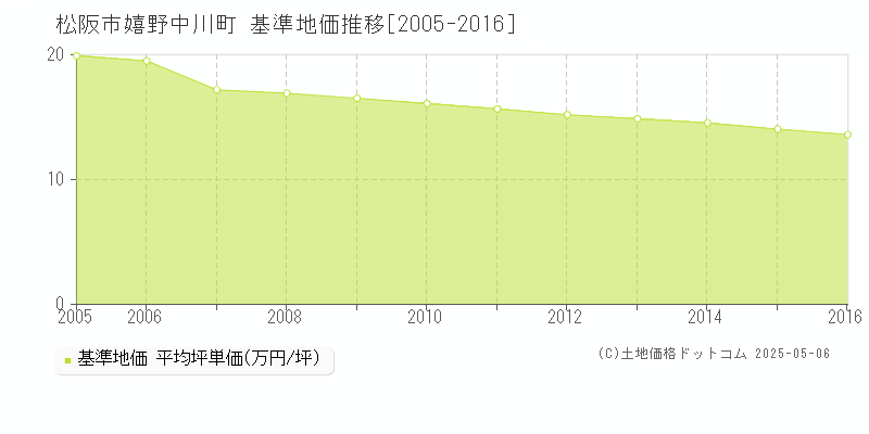 松阪市嬉野中川町の基準地価推移グラフ 