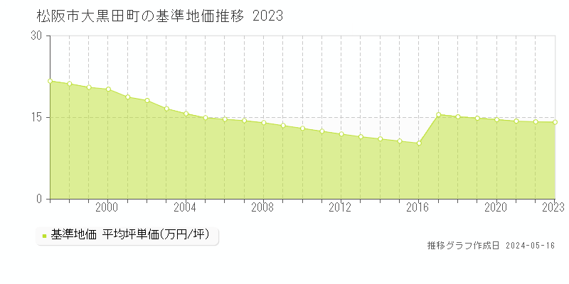 松阪市大黒田町の基準地価推移グラフ 
