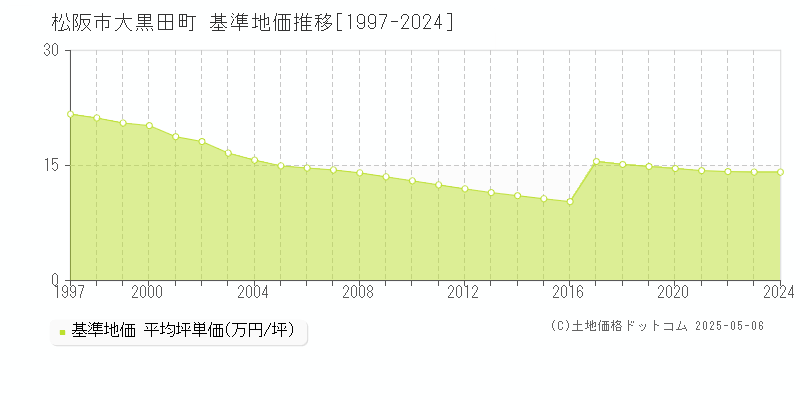 大黒田町(松阪市)の基準地価推移グラフ(坪単価)[1997-2024年]