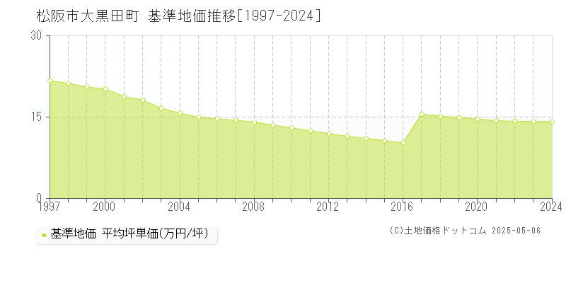 松阪市大黒田町の基準地価推移グラフ 