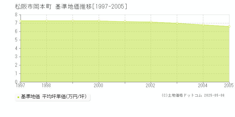 岡本町(松阪市)の基準地価推移グラフ(坪単価)[1997-2005年]