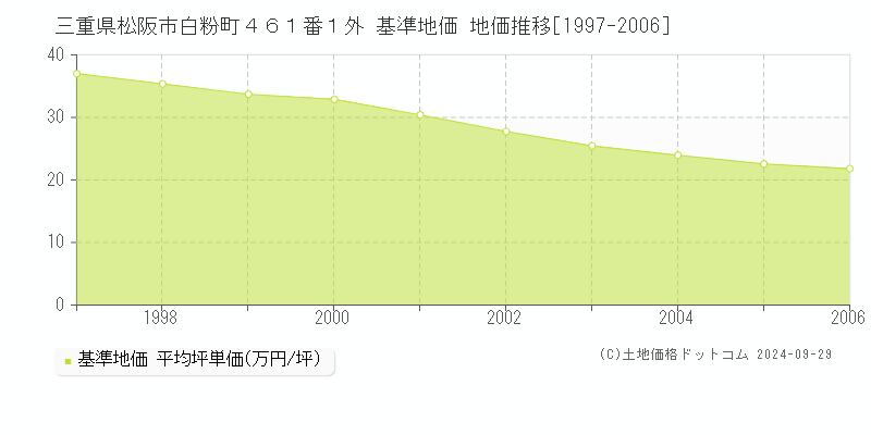 三重県松阪市白粉町４６１番１外 基準地価 地価推移[1997-2006]