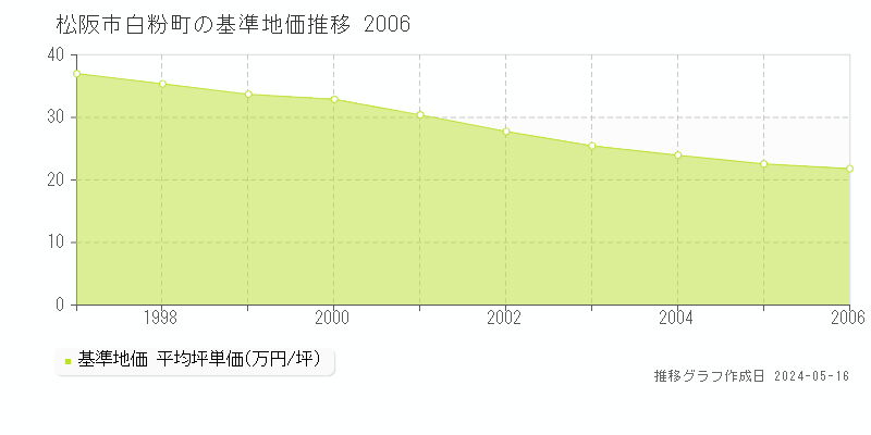 松阪市白粉町の基準地価推移グラフ 