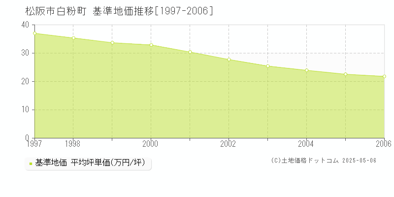 白粉町(松阪市)の基準地価推移グラフ(坪単価)[1997-2006年]