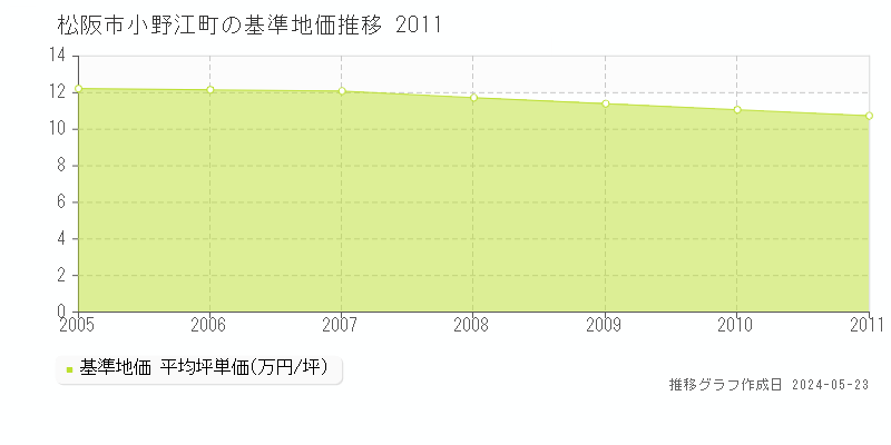 松阪市小野江町の基準地価推移グラフ 