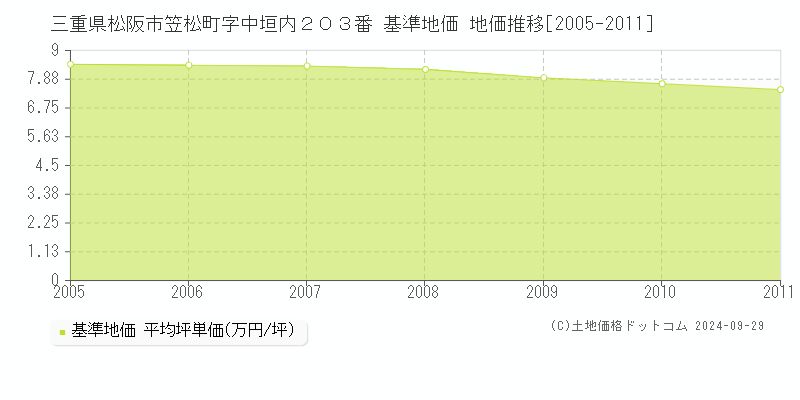 三重県松阪市笠松町字中垣内２０３番 基準地価 地価推移[2005-2011]