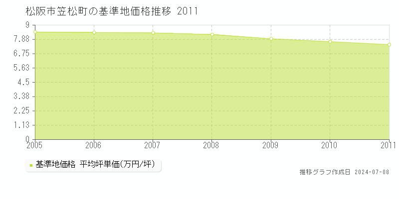 松阪市笠松町の基準地価推移グラフ 