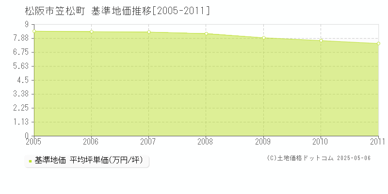 笠松町(松阪市)の基準地価推移グラフ(坪単価)[2005-2011年]