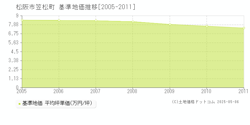 松阪市笠松町の基準地価推移グラフ 