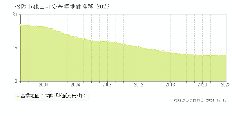 松阪市鎌田町の基準地価推移グラフ 
