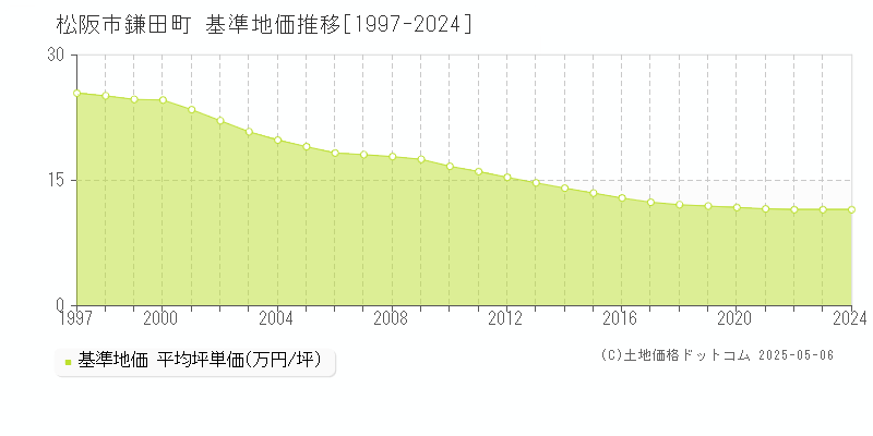 鎌田町(松阪市)の基準地価推移グラフ(坪単価)[1997-2024年]