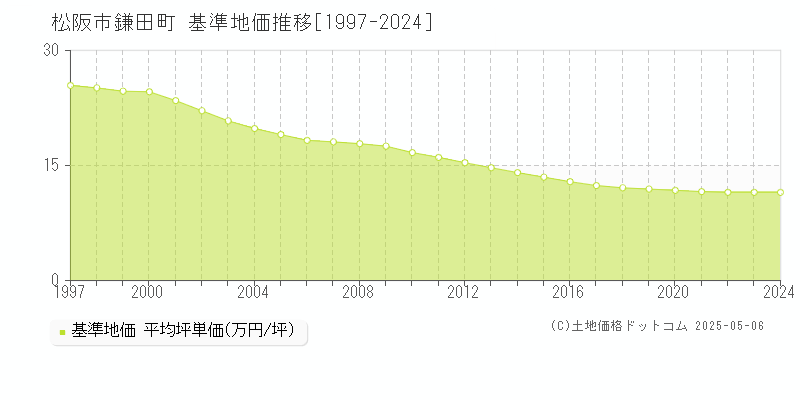 松阪市鎌田町の基準地価推移グラフ 