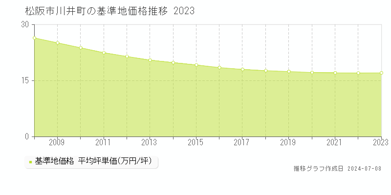 松阪市川井町の基準地価推移グラフ 