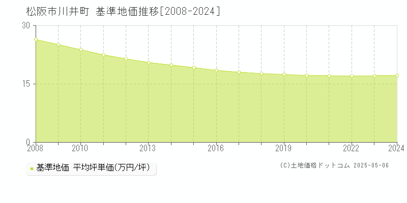 川井町(松阪市)の基準地価推移グラフ(坪単価)[2008-2024年]